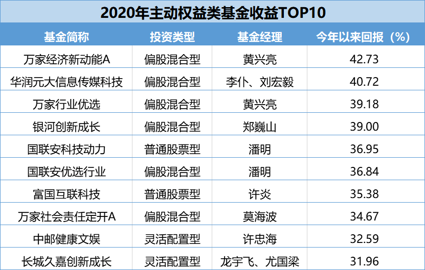 燃爆了！年内多只基金涨幅超40%，睿远爆款基金狂卖1200亿！