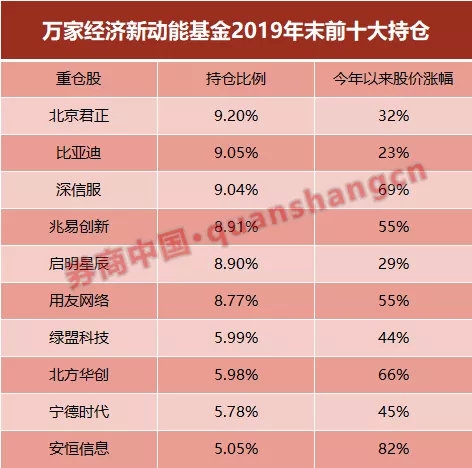 燃爆了！年内多只基金涨幅超40%，睿远爆款基金狂卖1200亿！