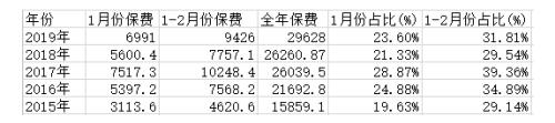 4家人身险公司1月份保费收入两涨两跌 保险需求疫情消失后必大涨