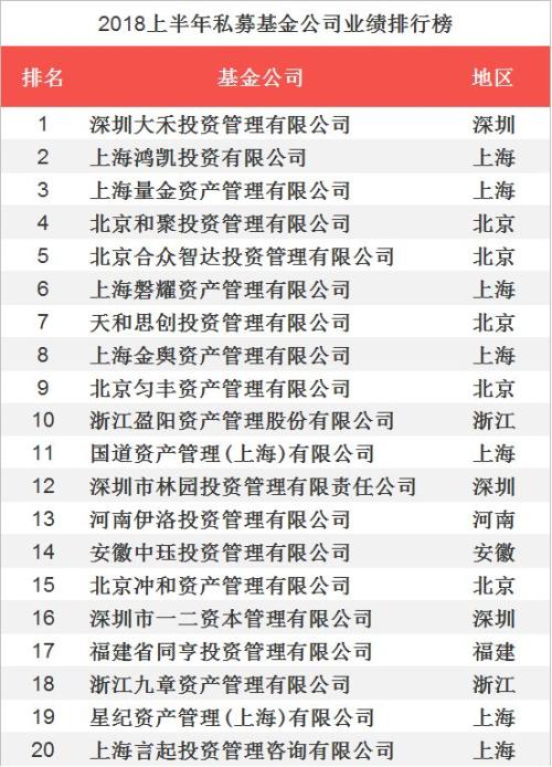 2018上半年私募基金业绩排行