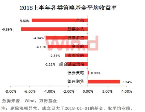 2018上半年私募基金业绩排行