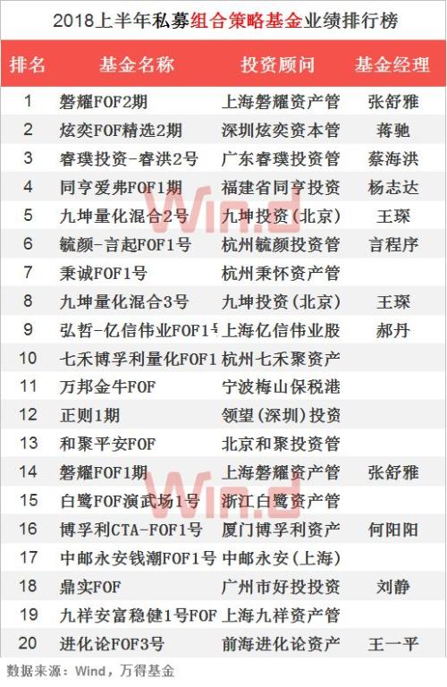 2018上半年私募基金业绩排行