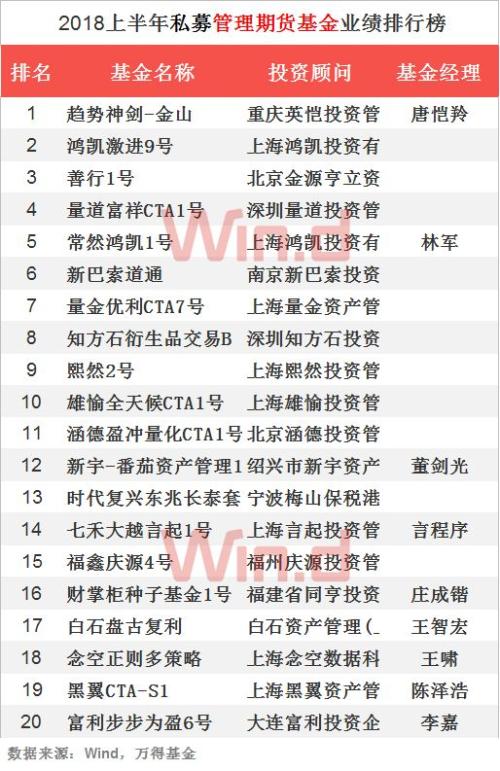 2018上半年私募基金业绩排行