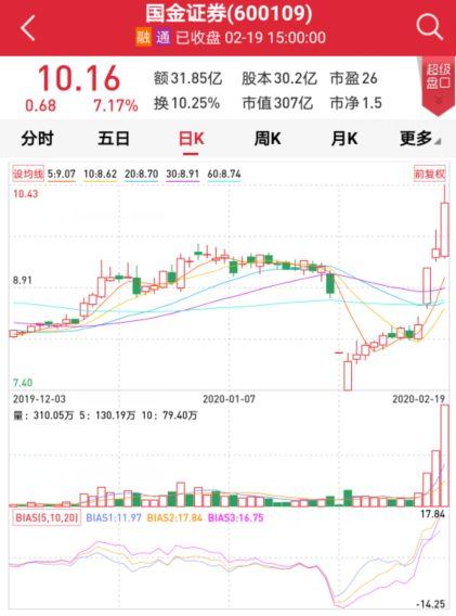 爆款基金狂卖1200亿 利好不断的券商股还能上车吗？