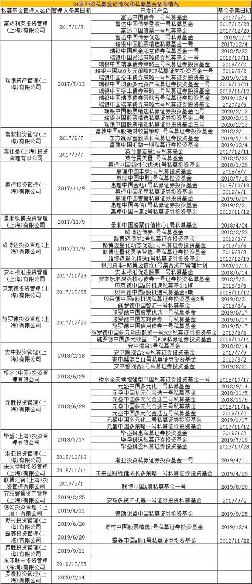 各方资金跑步入场 又有国际巨头私募备案了！