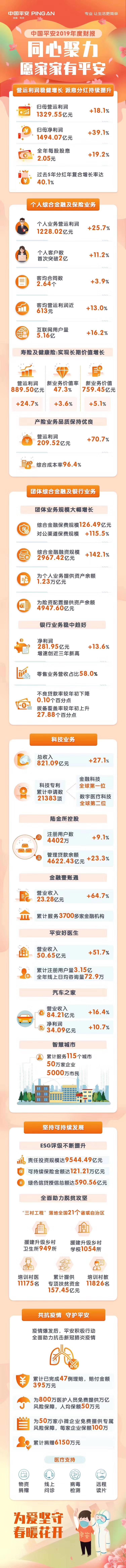 中国平安2019年净利润增39.1%至1494亿 十大经营亮点抢先看