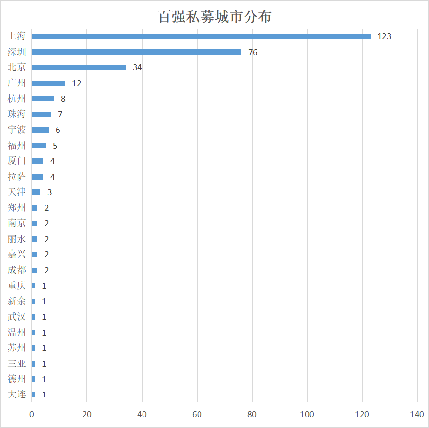 一年翻两倍，沪深两地私募霸屏，中国私募百强榜今日重磅发布！