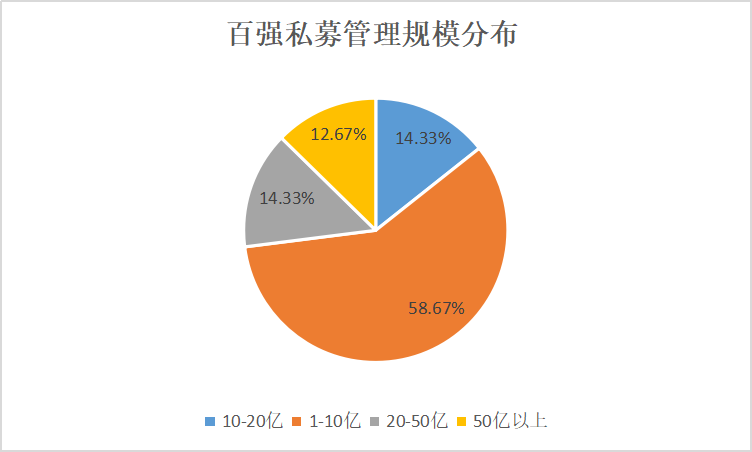 一年翻两倍，沪深两地私募霸屏，中国私募百强榜今日重磅发布！