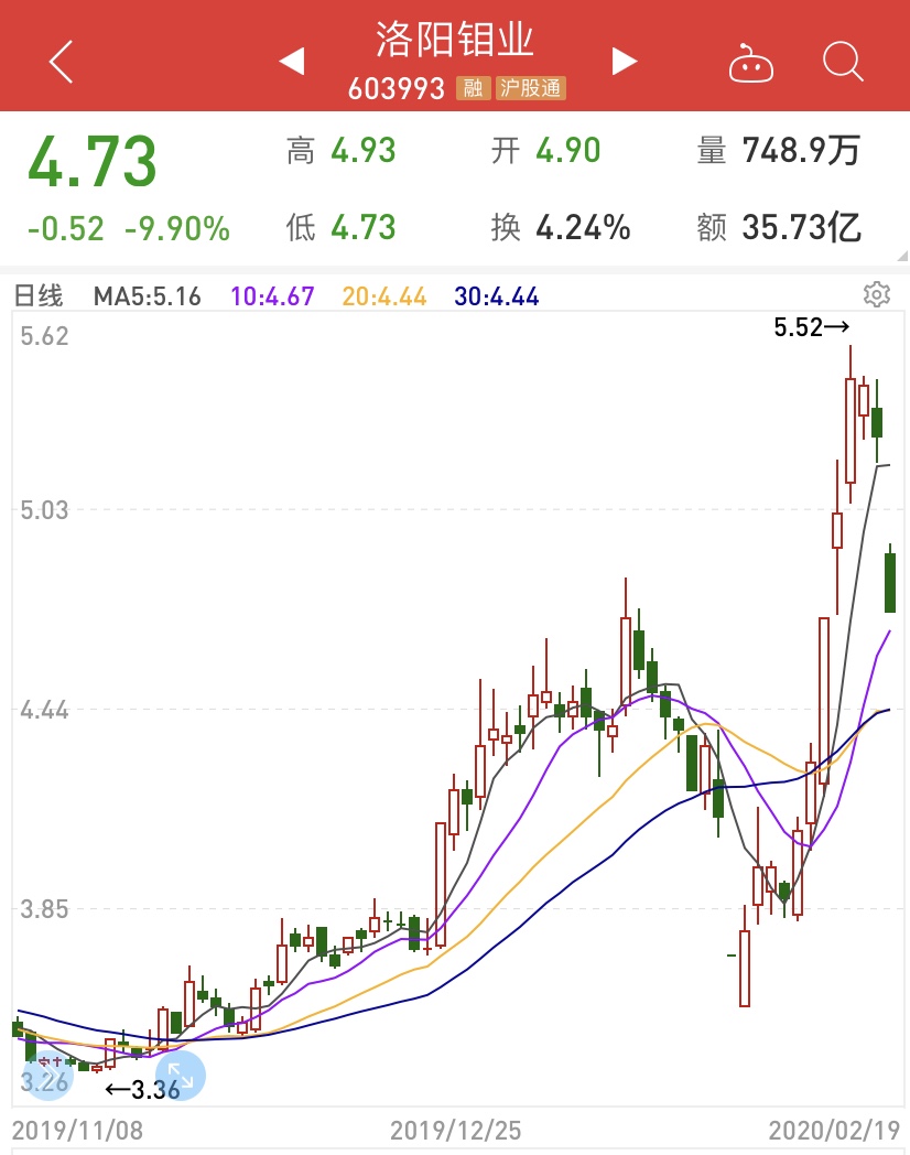 三大巨头股价齐跌！特斯拉“弃钴”吓坏A股，周期股有望崛起吗？