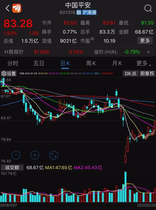 平安净利大增近四成 科技公司矩阵估值691亿美元