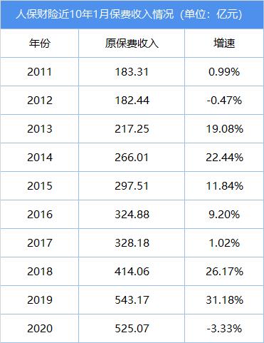 大哥人保财的烦恼：十年最差开局 再迎保费负增长