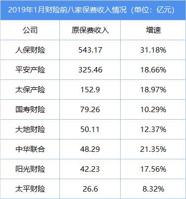 大哥人保财的烦恼：十年最差开局 再迎保费负增长