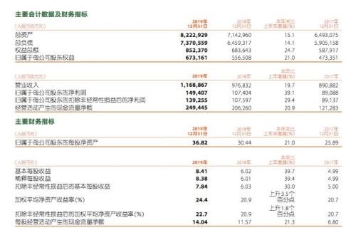 日赚4亿！线上用户超5亿！平安提前20天披露年报 马明哲：全面数据化经营升级的成果