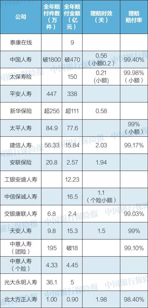 56家人身险公司2019年理赔报告：小额理赔当日完成 甚至秒赔