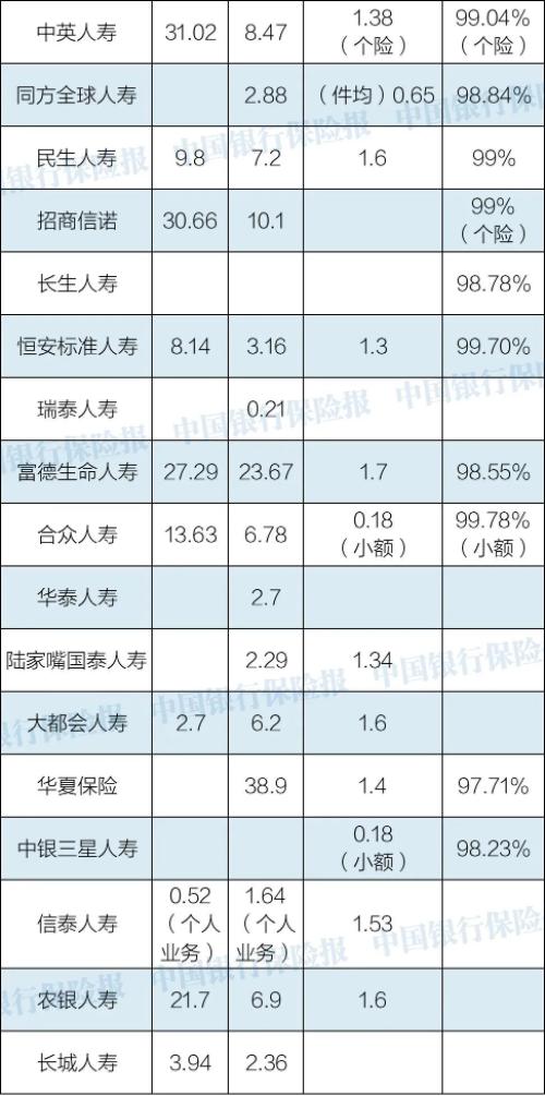 56家人身险公司2019年理赔报告：小额理赔当日完成 甚至秒赔