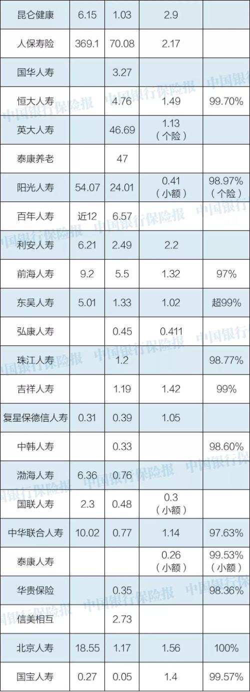 56家人身险公司2019年理赔报告：小额理赔当日完成 甚至秒赔