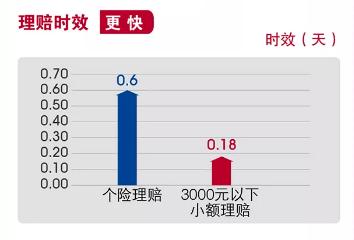 56家人身险公司2019年理赔报告：小额理赔当日完成 甚至秒赔