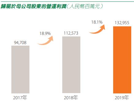 中国平安2019年净利润增长39.1% 派发股息每股2.05元