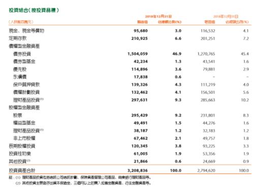 中国平安2019年净利润增长39.1% 派发股息每股2.05元