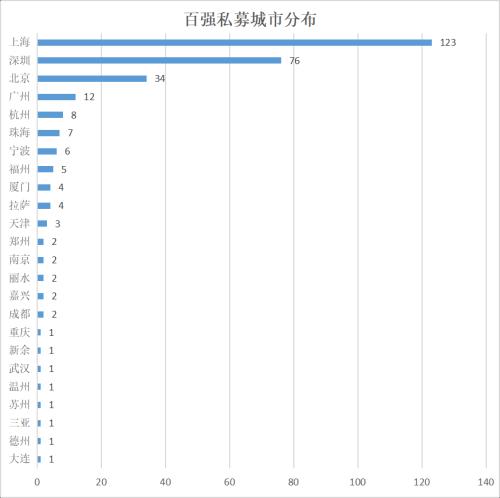 沪深两地私募霸屏 中国私募百强榜今日重磅发布！