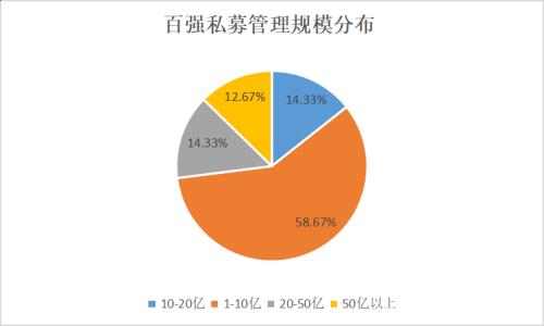 沪深两地私募霸屏 中国私募百强榜今日重磅发布！