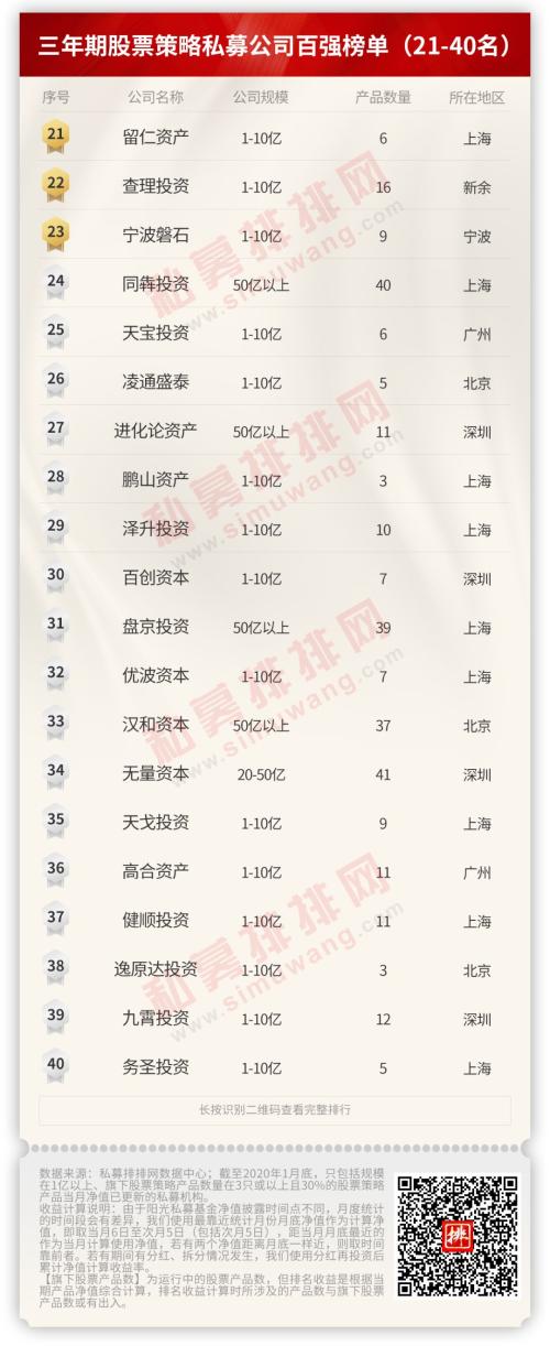 沪深两地私募霸屏 中国私募百强榜今日重磅发布！