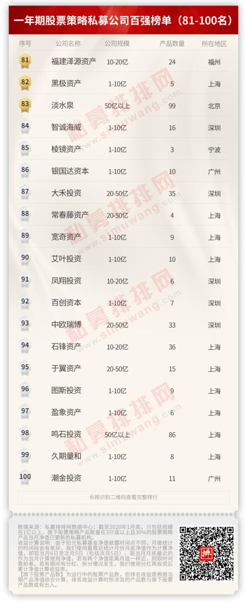 沪深两地私募霸屏 中国私募百强榜今日重磅发布！