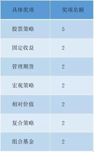 206家入选 围率不足3%！私募排排网私募奖项提名出炉