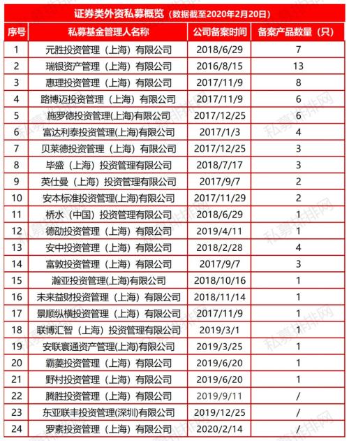 外资私募产品达70只 更有百亿私募年内抢发13只基金