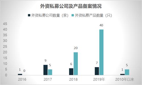 外资私募产品达70只 更有百亿私募年内抢发13只基金