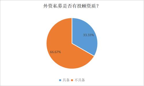 外资私募产品达70只 更有百亿私募年内抢发13只基金