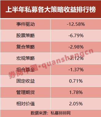 上半年私募业成绩出炉！弱市下这家私募4只产品收益却翻倍