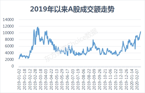 收复失地！券商跳水科技助攻，成交再破万亿，A股牛市一触即发？