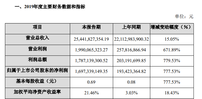 净利润暴增777%，股价超百元创历史新高，猪肉股能复制去年行情吗