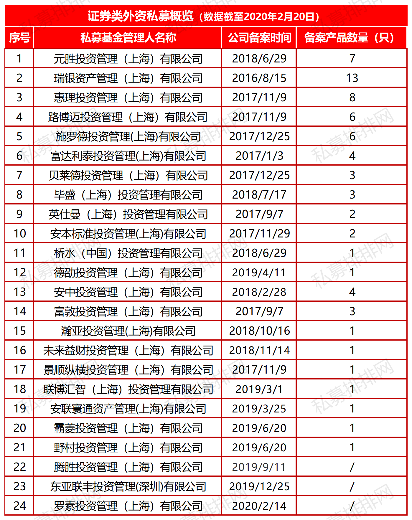 外资私募产品达70只，百亿私募年内抢发13只基金，但斌林园已布局