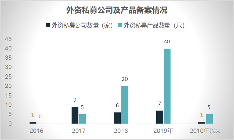 外资私募产品达70只，百亿私募年内抢发13只基金，但斌林园已布局