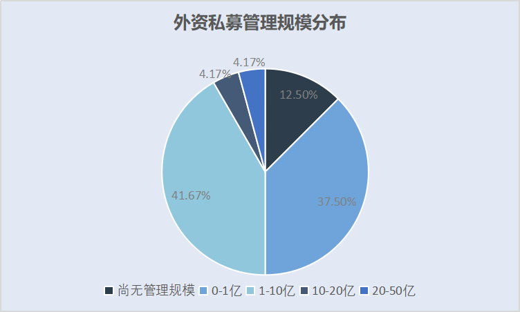 外资私募产品达70只，百亿私募年内抢发13只基金，但斌林园已布局