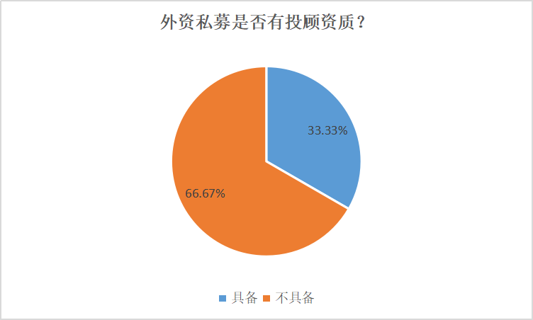 外资私募产品达70只，百亿私募年内抢发13只基金，但斌林园已布局