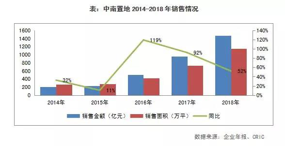 中南置地现大规模人事调整，为二代接班