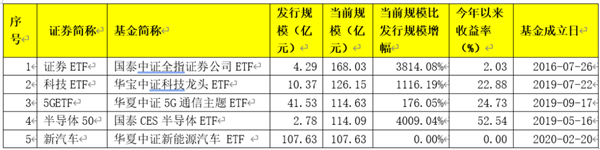 ETF也有爆款！这产品新发超过100个亿，赶上了