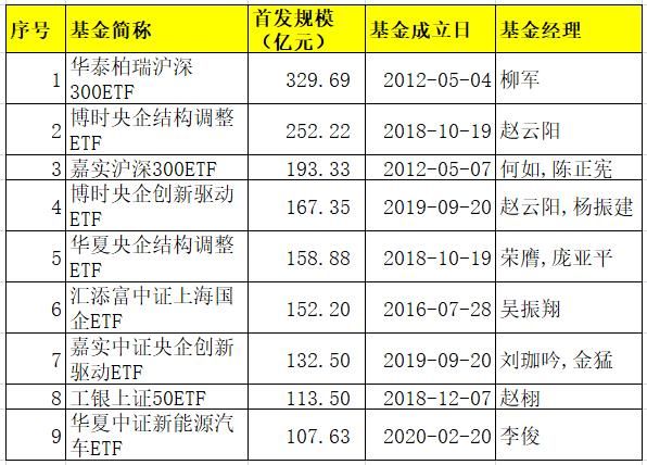 ETF也有爆款！这产品新发超过100个亿，赶上了