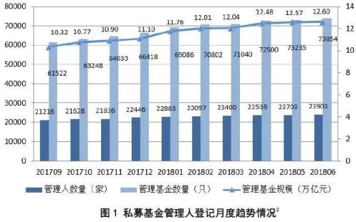 私募规模半年增长至12.6万亿 百亿私募达到224家（名单）