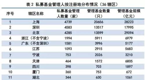 私募规模半年增长至12.6万亿 百亿私募达到224家（名单）