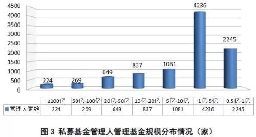 私募规模半年增长至12.6万亿 百亿私募达到224家（名单）