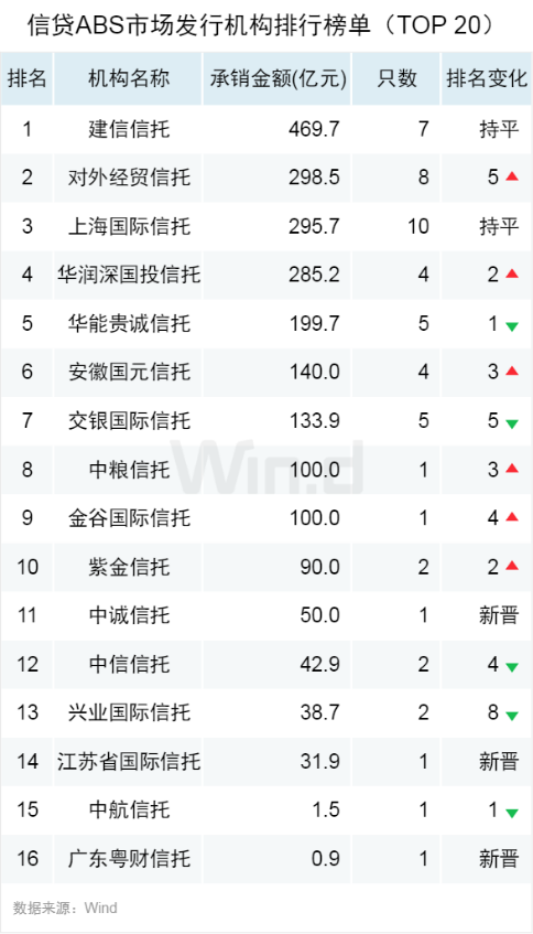 建信信托2020年上半年资产证券化发行规模实现双第一