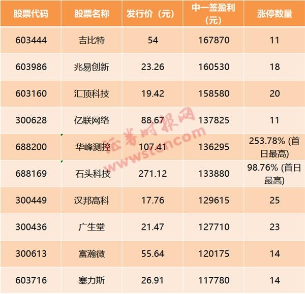 新股火爆行情！年内平均涨幅超300%，科创板打新红利如何掘金？