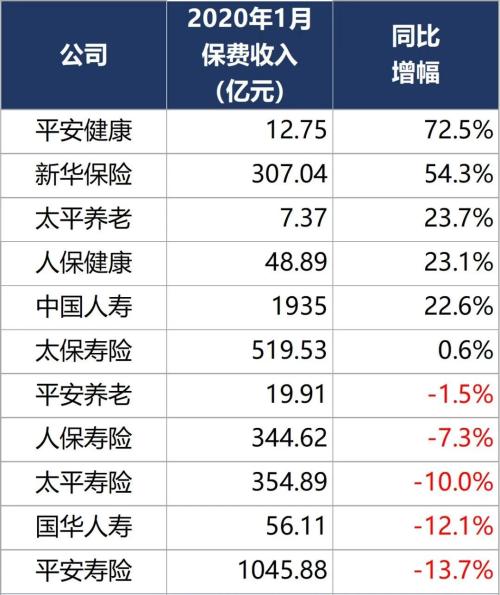 2020年开门红:人保财8年首次负增长 平安寿负增长最多