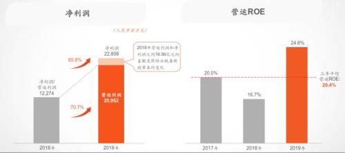 平安产险2019成绩单：数据化转型亮家底 哪个亮点最给力？