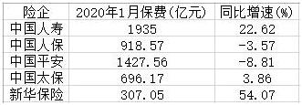 A股5大上市险企1月保费5284亿 增速分化两大险企下滑