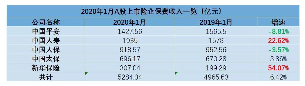 五大上市险企首月揽收保费0.53万亿 疫情或致一季度新单承压